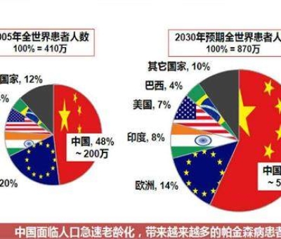 震驚！這種疾病已經(jīng)成為中老年人殺手 近一半在中國(guó)
